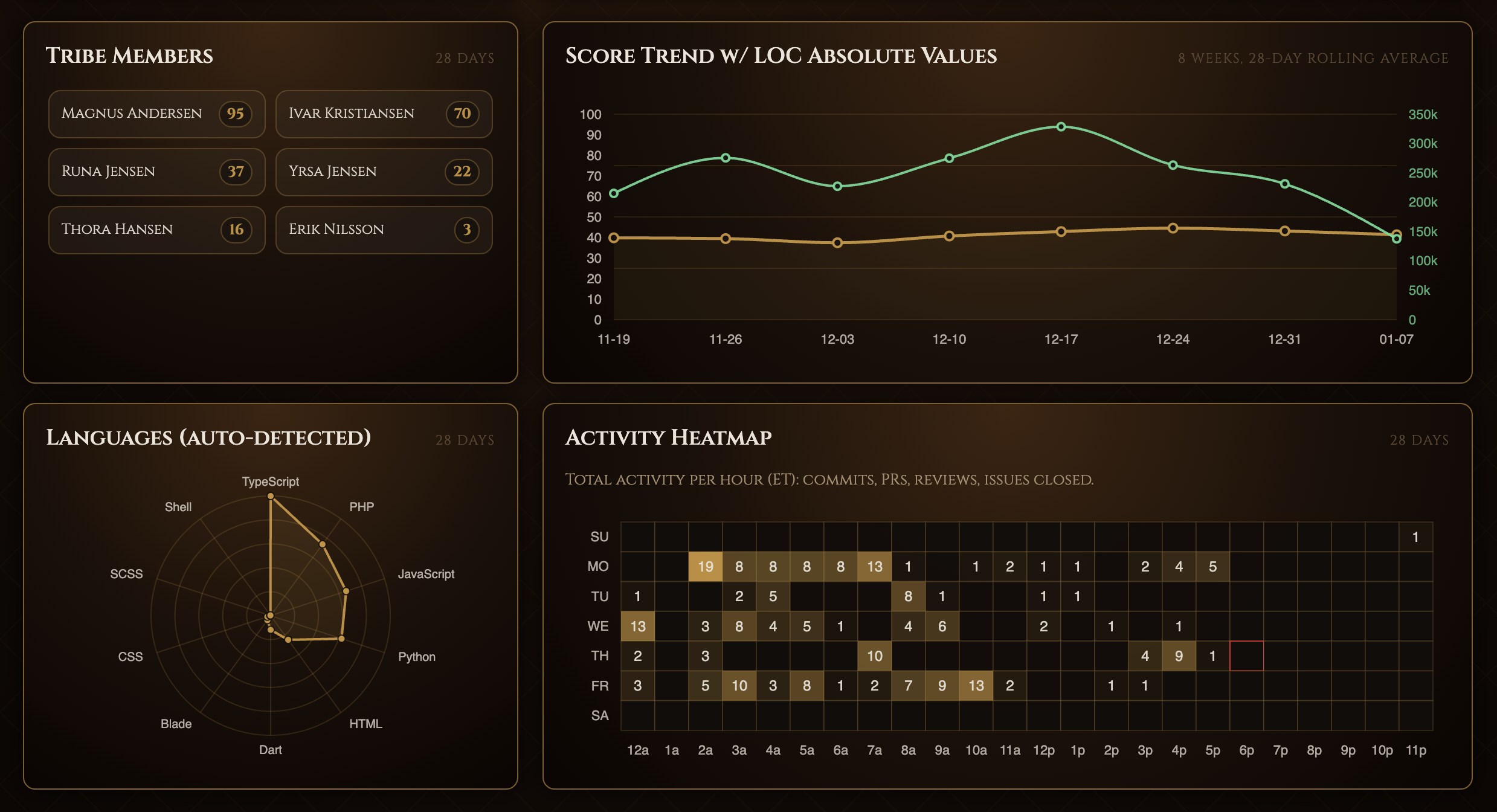 Tribe Metrics showing team-level analytics